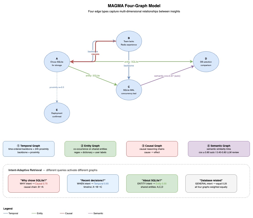 MAGMA Four-Graph Model