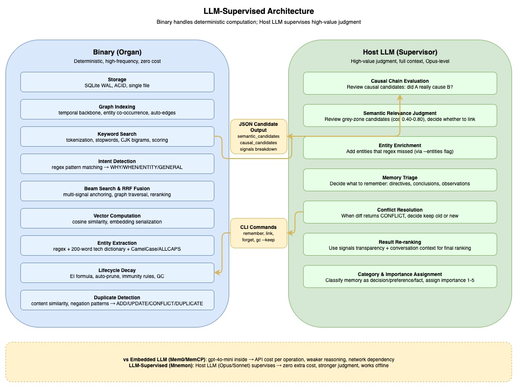 LLM-Supervised Architecture