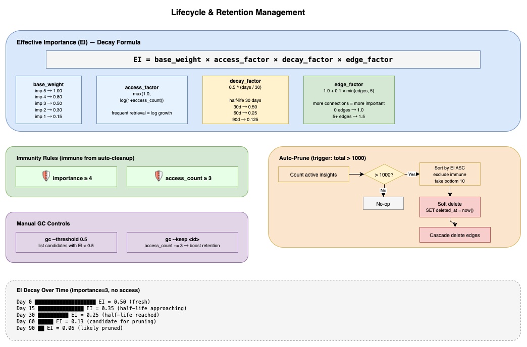 Lifecycle & Retention
