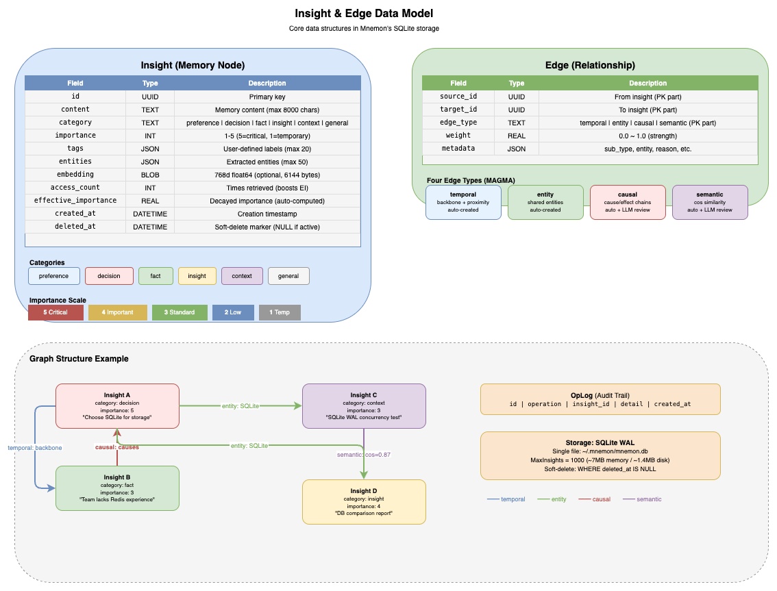Insight & Edge Data Model